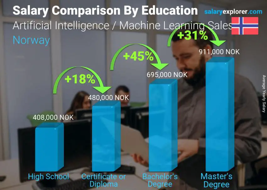 Salary comparison by education level yearly Norway Artificial Intelligence / Machine Learning Sales Salary comparison by education level yearly Norway Artificial Intelligence / Machine Learning Sales
