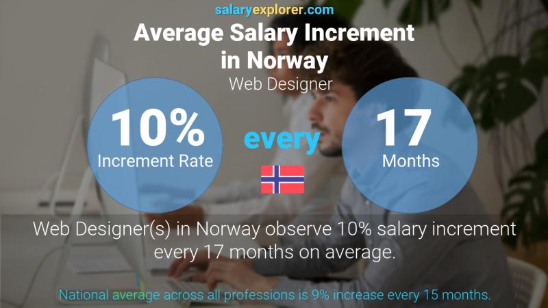 Annual Salary Increment Rate Norway Web Designer