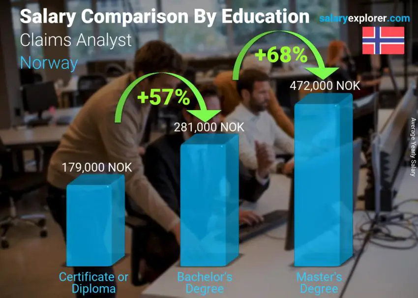 Salary comparison by education level yearly Norway Claims Analyst