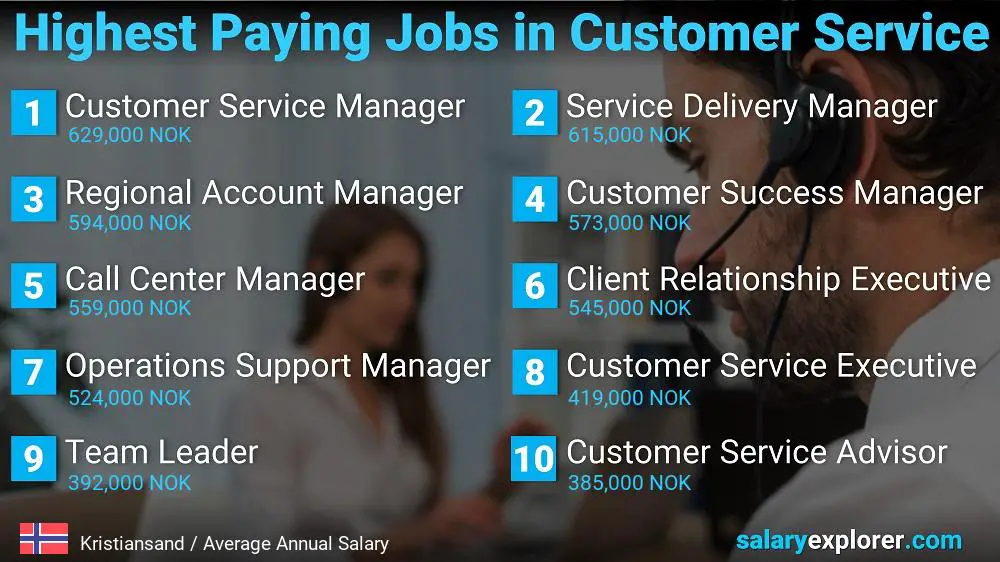 Highest Paying Careers in Customer Service - Kristiansand