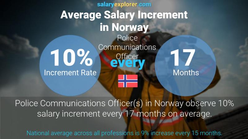 Annual Salary Increment Rate Norway Police Communications Officer