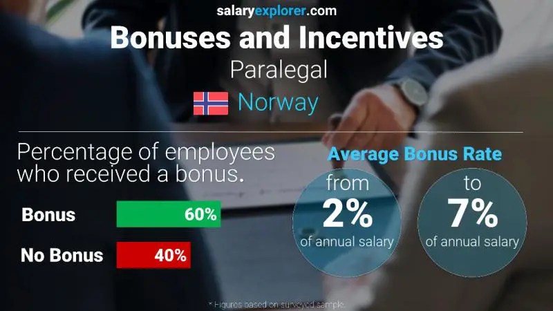 Annual Salary Bonus Rate Norway Paralegal