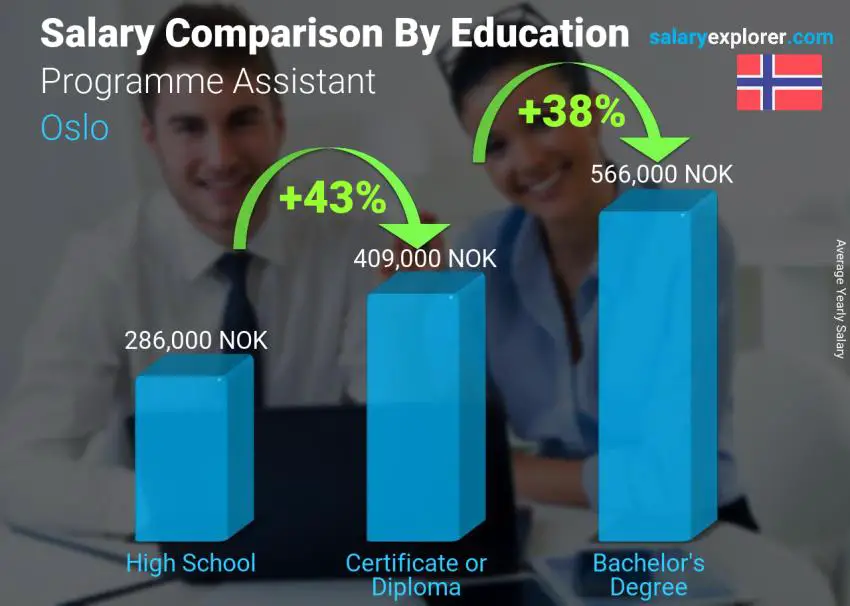 Salary comparison by education level yearly Oslo Programme Assistant