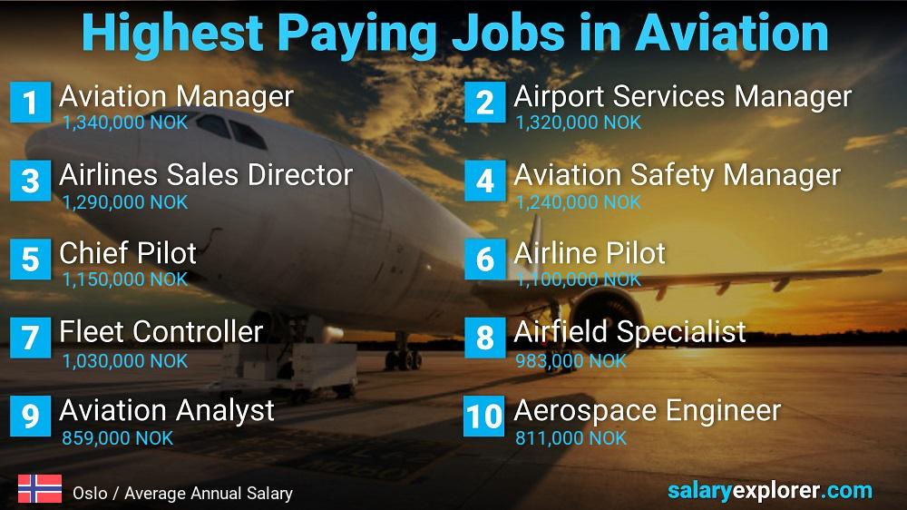 High Paying Jobs in Aviation - Oslo