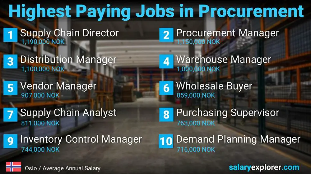 Highest Paying Jobs in Procurement - Oslo