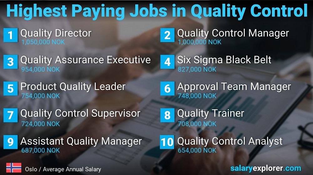 Highest Paying Jobs in Quality Control - Oslo