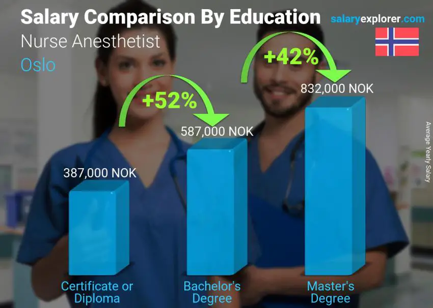 Salary comparison by education level yearly Oslo Nurse Anesthetist