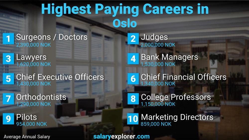 Highest Paying Jobs Oslo