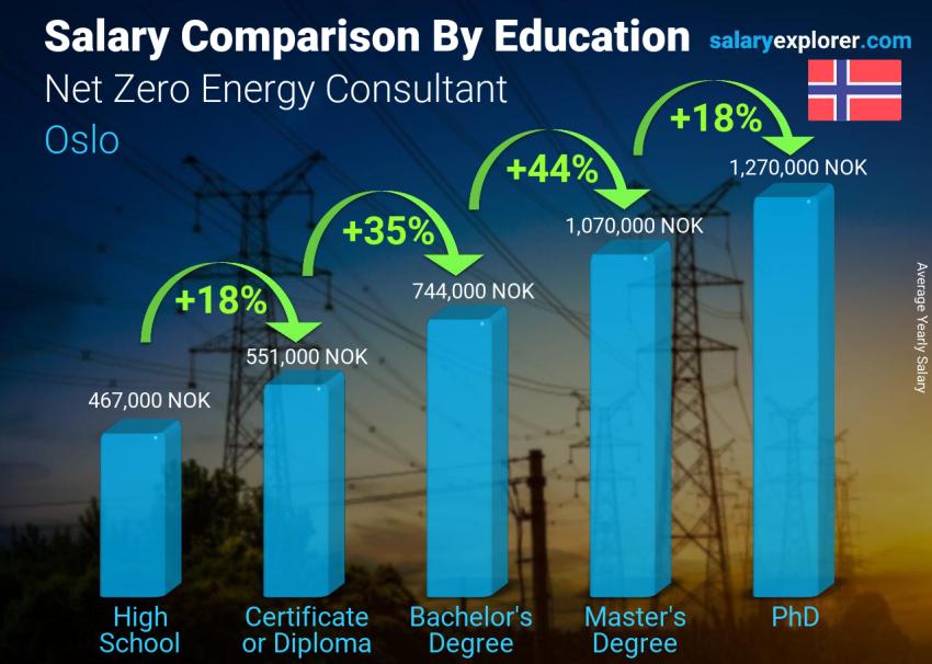 Salary comparison by education level yearly Oslo Net Zero Energy Consultant