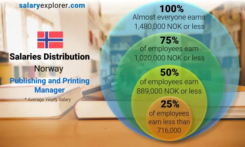Median and salary distribution Norway Publishing and Printing Manager yearly