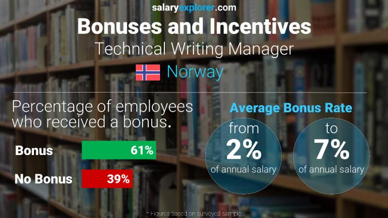Annual Salary Bonus Rate Norway Technical Writing Manager