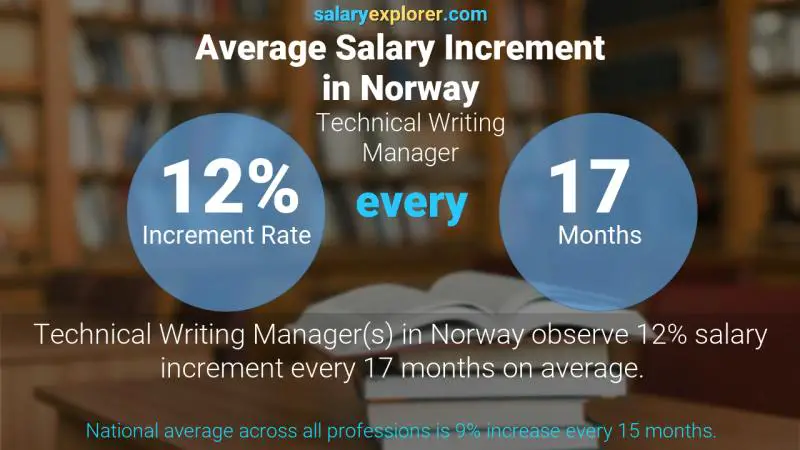 Annual Salary Increment Rate Norway Technical Writing Manager