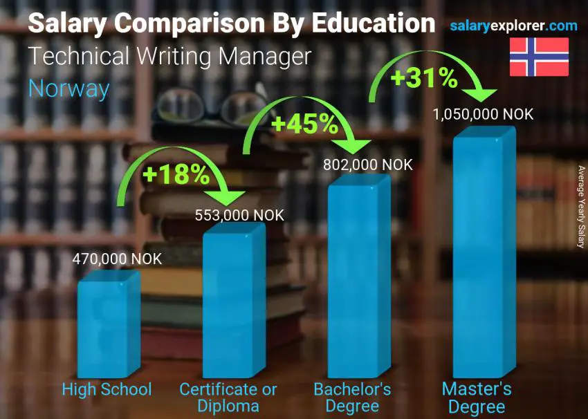 Salary comparison by education level yearly Norway Technical Writing Manager