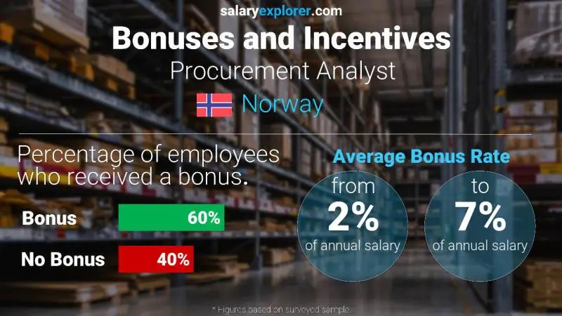 Annual Salary Bonus Rate Norway Procurement Analyst