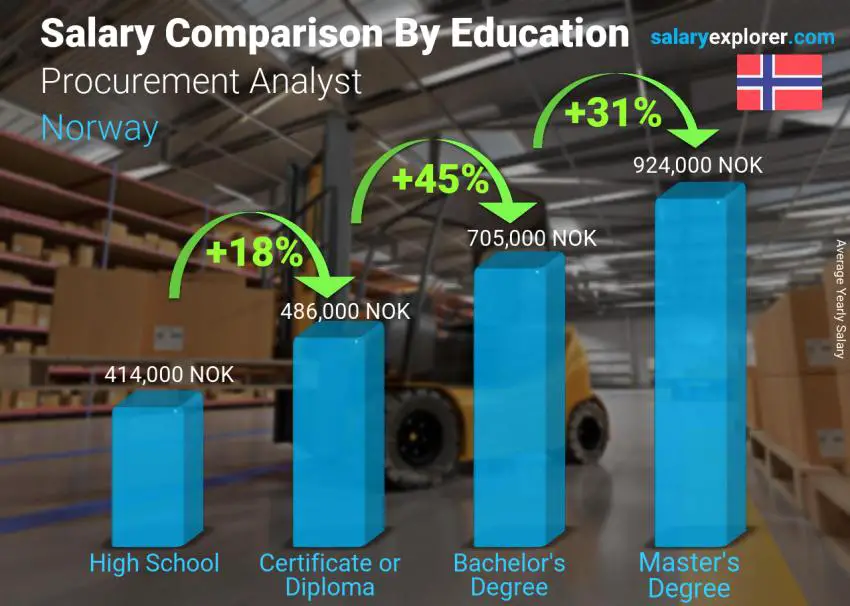 Salary comparison by education level yearly Norway Procurement Analyst