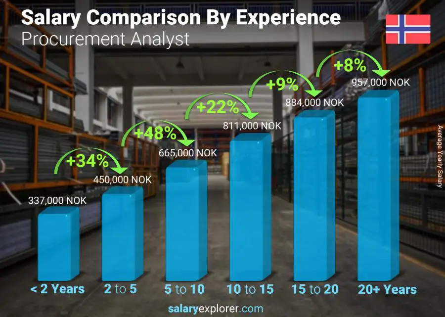 Salary comparison by years of experience yearly Norway Procurement Analyst