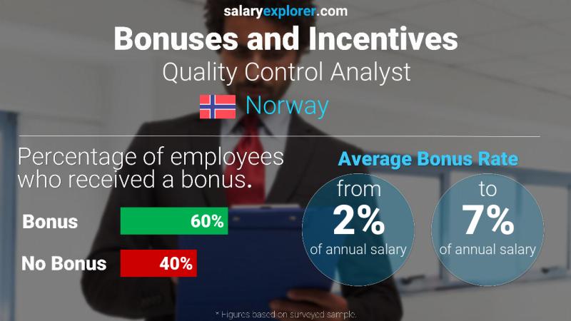 Annual Salary Bonus Rate Norway Quality Control Analyst