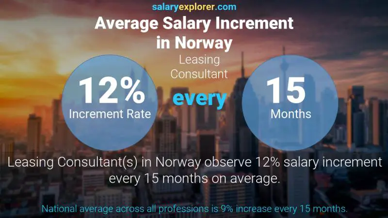 Annual Salary Increment Rate Norway Leasing Consultant