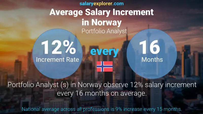 Annual Salary Increment Rate Norway Portfolio Analyst 