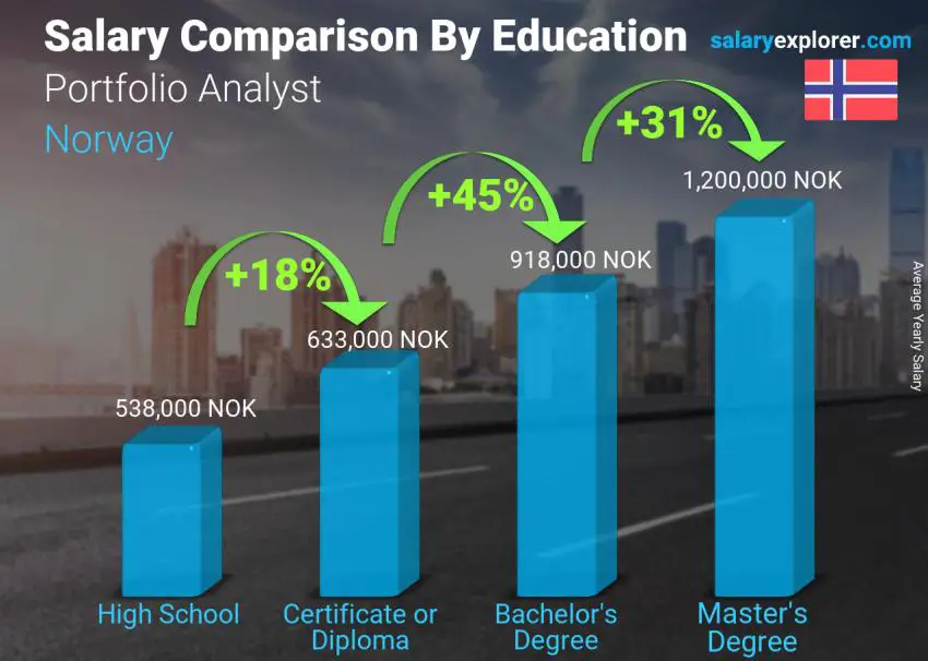 Salary comparison by education level yearly Norway Portfolio Analyst 
