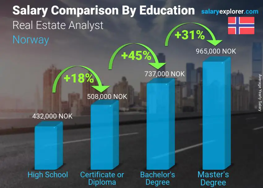 Salary comparison by education level yearly Norway Real Estate Analyst