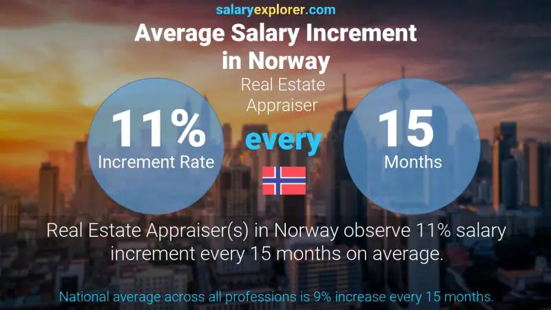 Annual Salary Increment Rate Norway Real Estate Appraiser