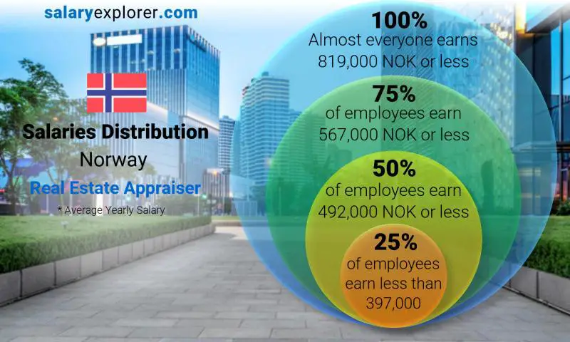 Median and salary distribution Norway Real Estate Appraiser yearly