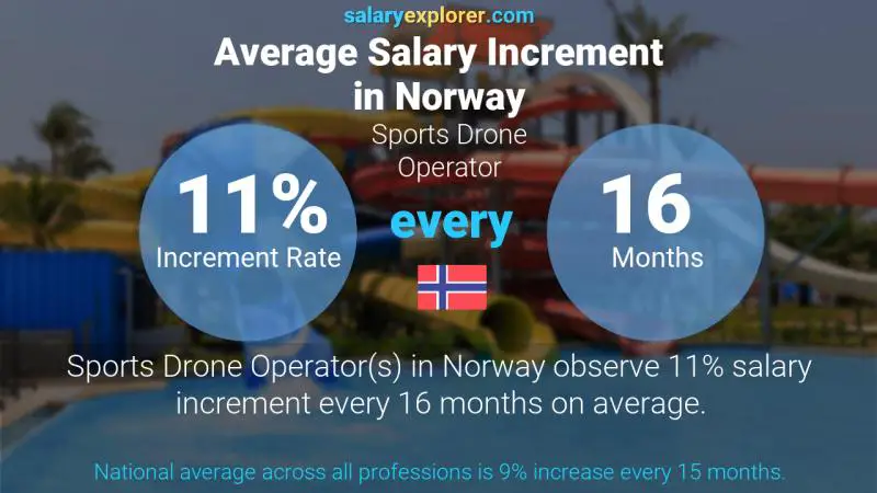 Annual Salary Increment Rate Norway Sports Drone Operator Annual Salary Increment Rate Norway Sports Drone Operator