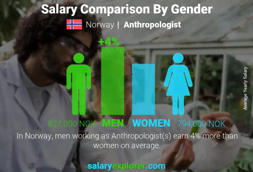 Salary comparison by gender Norway Anthropologist yearly
