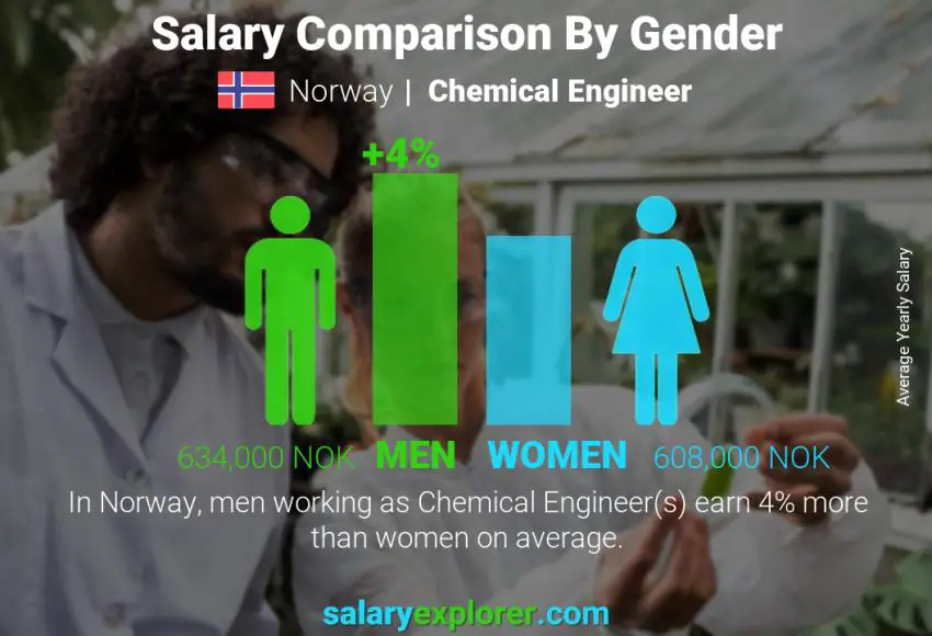 Salary comparison by gender Norway Chemical Engineer yearly