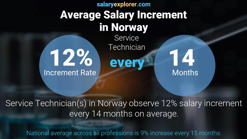 Annual Salary Increment Rate Norway Service Technician