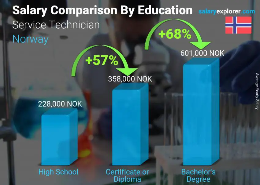 Salary comparison by education level yearly Norway Service Technician