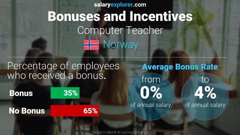 Annual Salary Bonus Rate Norway Computer Teacher