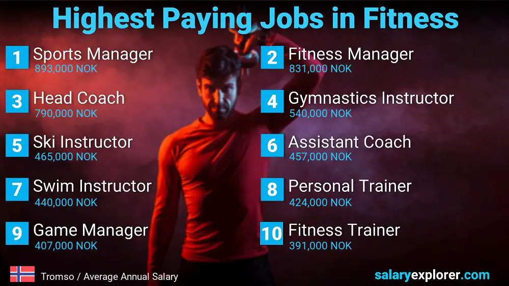 Top Salary Jobs in Fitness and Sports - Tromso