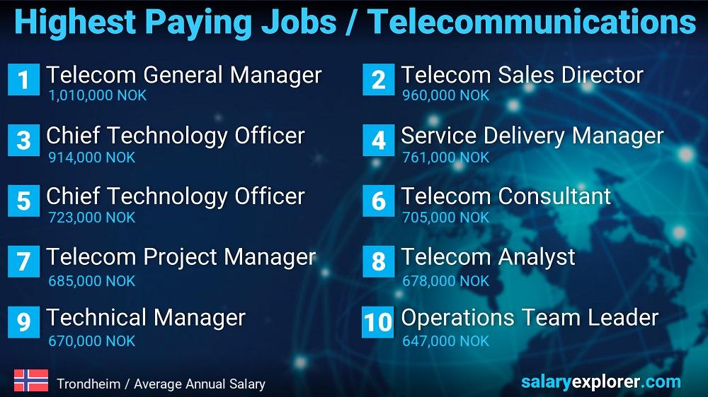 Highest Paying Jobs in Telecommunications - Trondheim