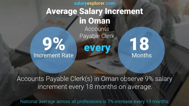 Annual Salary Increment Rate Oman Accounts Payable Clerk