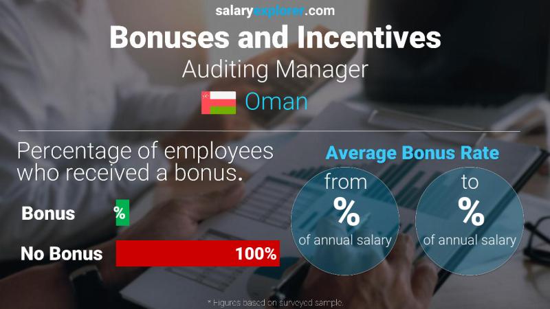 Annual Salary Bonus Rate Oman Auditing Manager