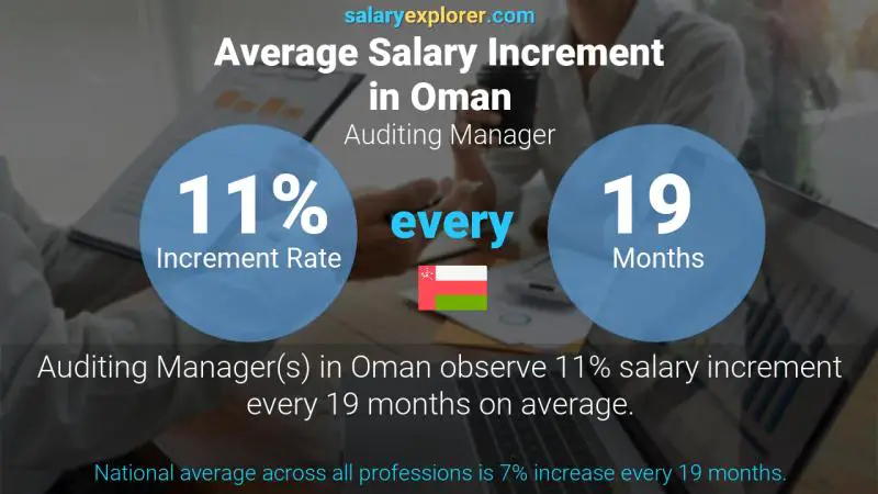 Annual Salary Increment Rate Oman Auditing Manager