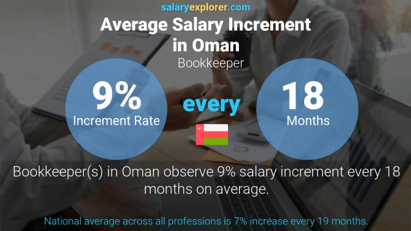 Annual Salary Increment Rate Oman Bookkeeper