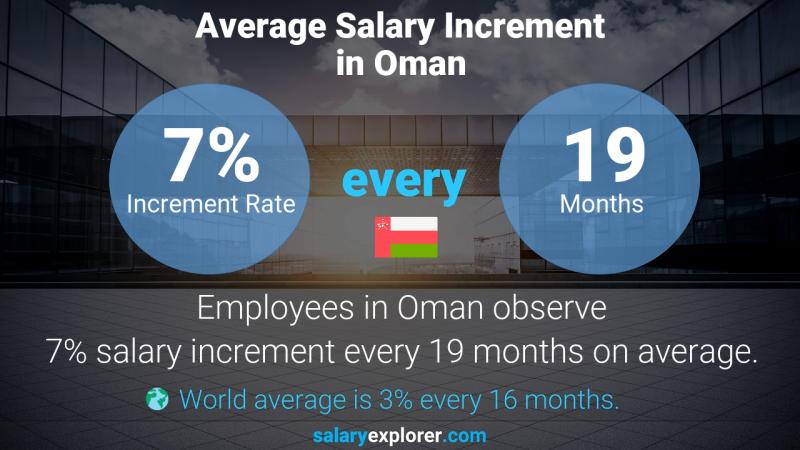 Annual Salary Increment Rate Oman Chief Financial Technology Officer