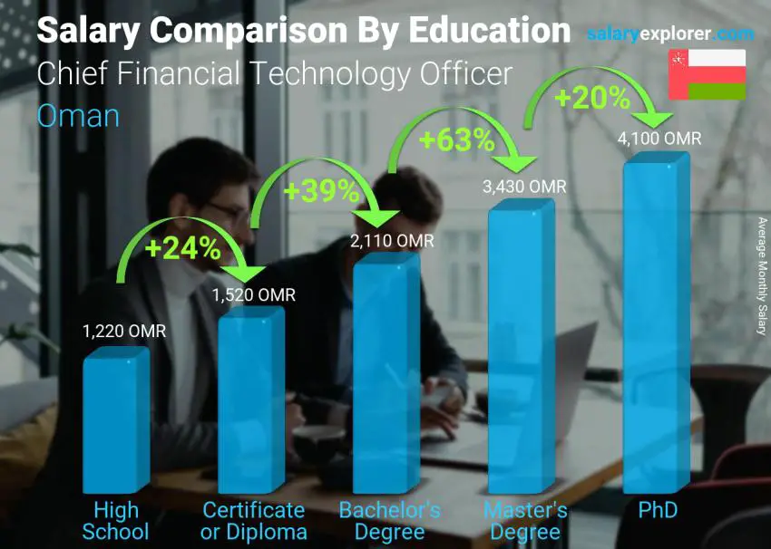 Salary comparison by education level monthly Oman Chief Financial Technology Officer