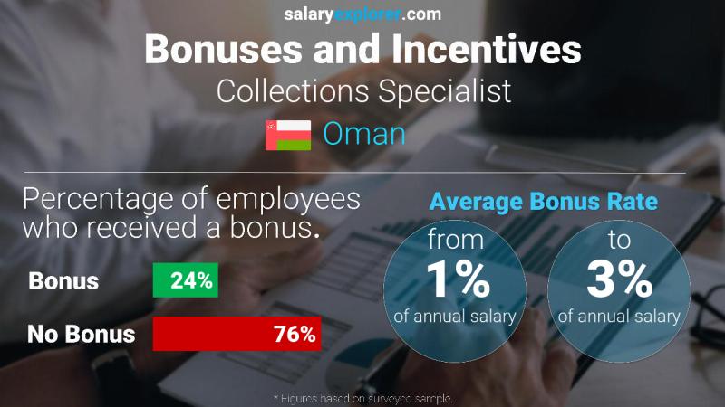 Annual Salary Bonus Rate Oman Collections Specialist
