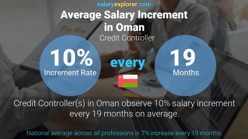 Annual Salary Increment Rate Oman Credit Controller