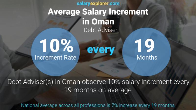 Annual Salary Increment Rate Oman Debt Adviser