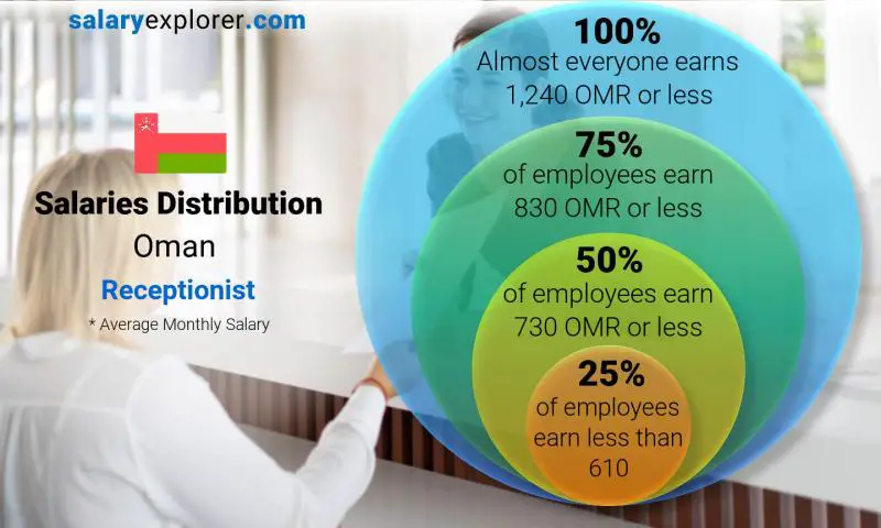 Median and salary distribution Oman Receptionist monthly