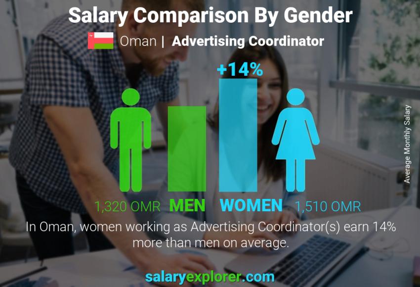 Salary comparison by gender Oman Advertising Coordinator monthly