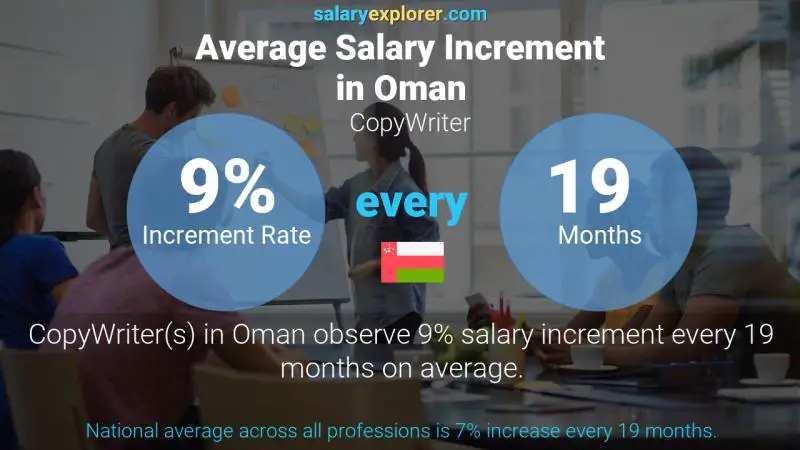 Annual Salary Increment Rate Oman CopyWriter