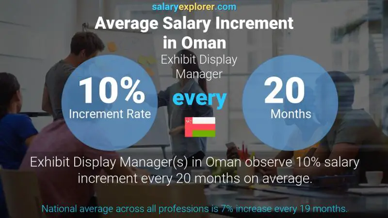 Annual Salary Increment Rate Oman Exhibit Display Manager