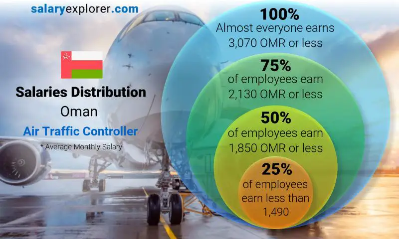 Median and salary distribution Oman Air Traffic Controller monthly