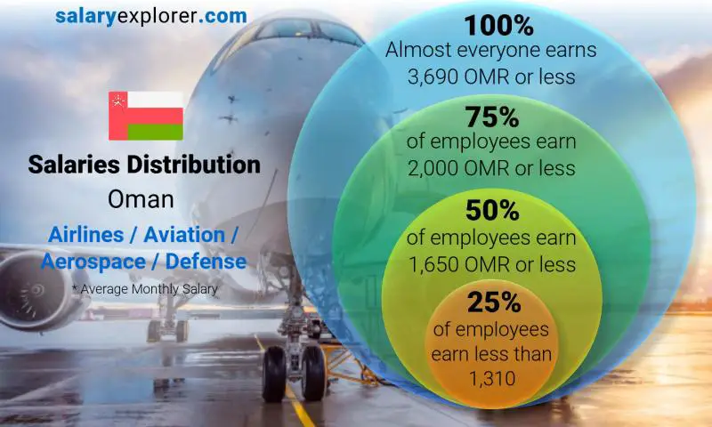 Median and salary distribution Oman Airlines / Aviation / Aerospace / Defense monthly